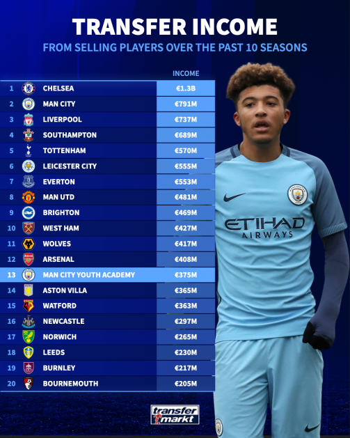 Man City top 20 academy