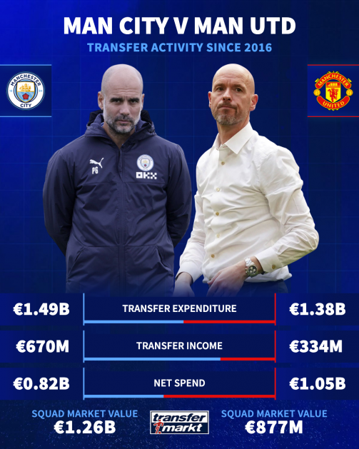 Manchester spending comparison