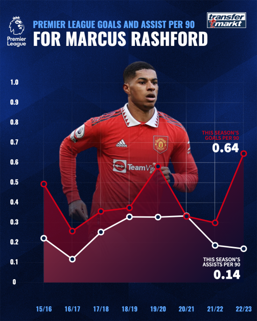 Marcus Rashford's goals and assists