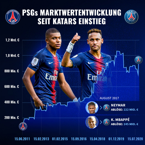 © tm/imago images - Großer Sprung dank Neymar und Mbappe: Die Marktwertentwicklung von PSG seit 2011 graphisch
