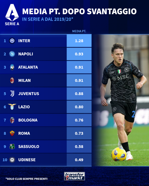 Media punti in Serie A dopo svantaggio dal 2019/20