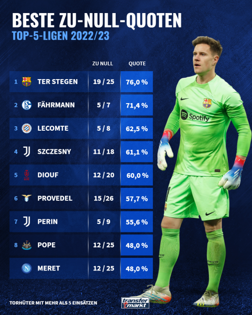 Beste Zu-Null-Quoten in Europas Top-5-Ligen 2022/23