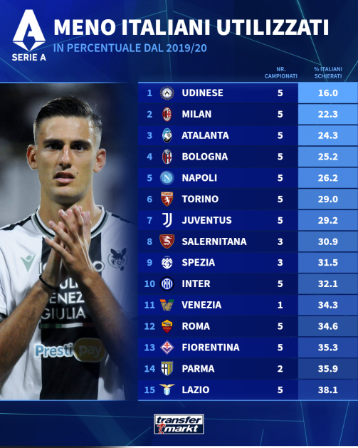 Serie A: club con meno italiani utilizzati dal 2019/20 in percentuale