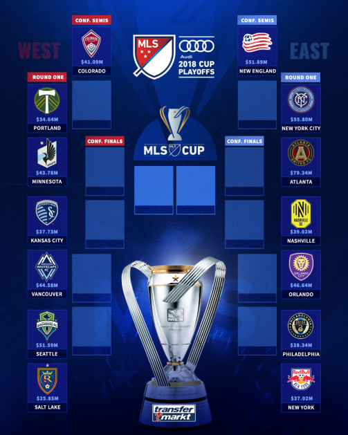 Playoffs de la Copa MLS - Árbol de Playoffs