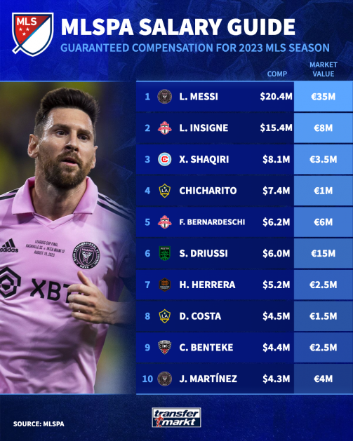 Major League Soccer salaries Lionel Messi top earner Inter Miami CF