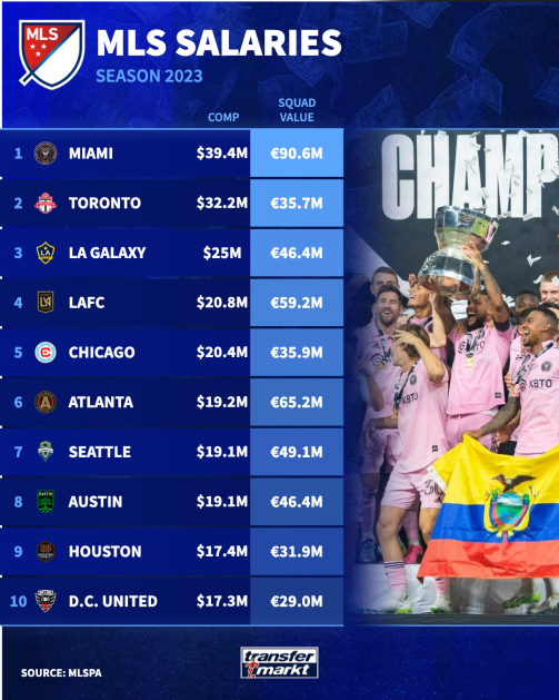Major League Soccer salaries - Top 10 clubs ranked