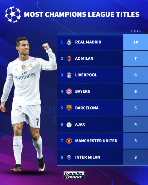 Rating the 12 players to have won the Champions League with two different  clubs