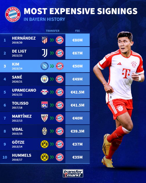 Most expensive Bayern signings