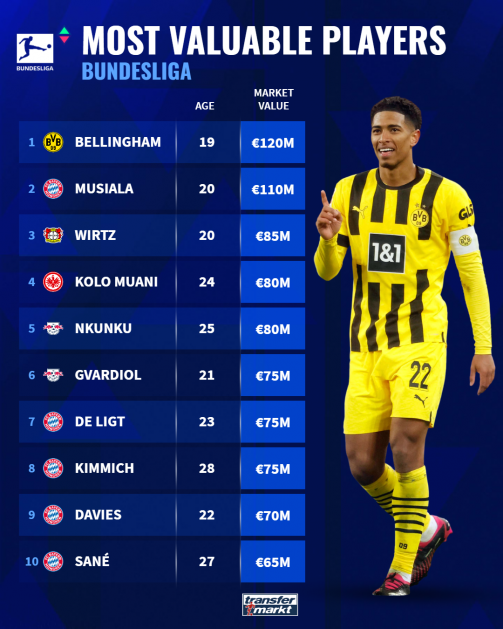 The top 10 most valuable players in the Bundesliga
