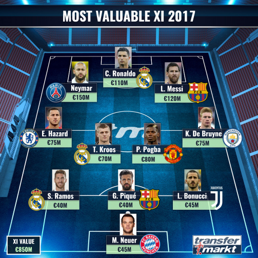 The most valuable XI in 2017