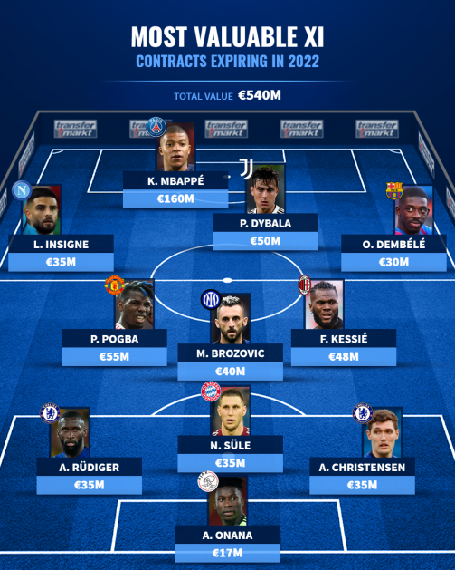 Most valuable XI - Contracts expiring in 2022