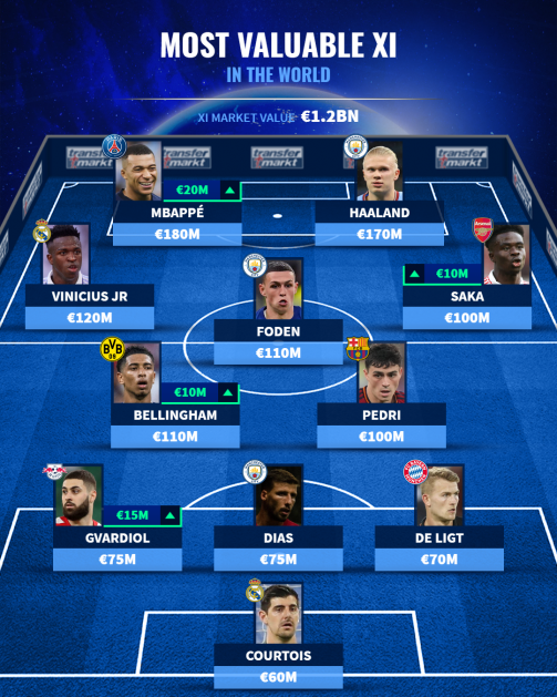Saka on the right - The most valuable XI in the world