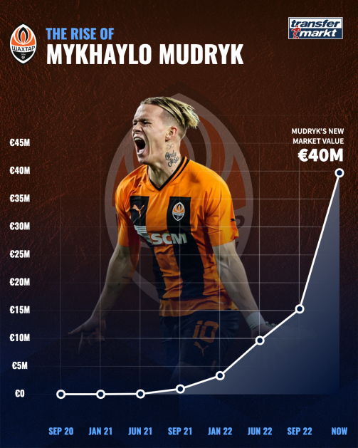 Mudryk's market value increase over time