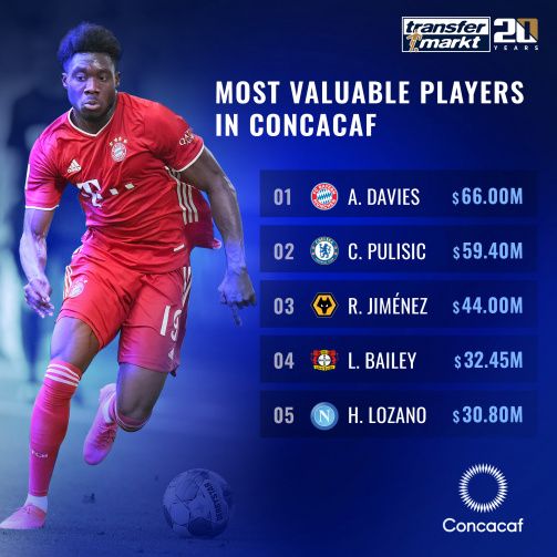 Davies, Pulisic, Jimenez & Co.: The Most Valuable Players In CONCACAF