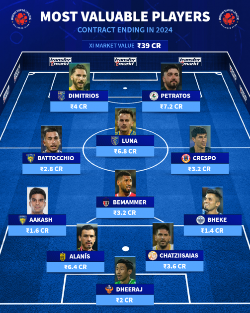 MVP ISL XI with end of contract 2023-24