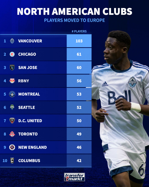 North American clubs - Most players moved to Europe all time 