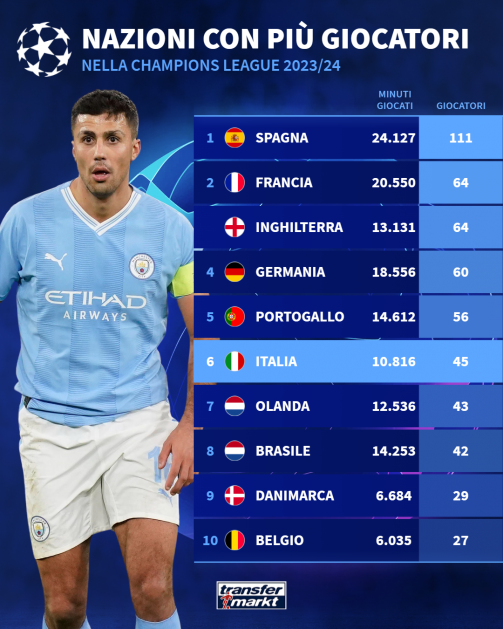 Nazioni con più giocatori in Champions League 2023/24