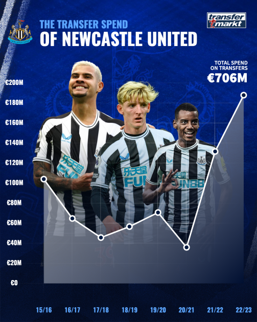 Newcastle transfer spend