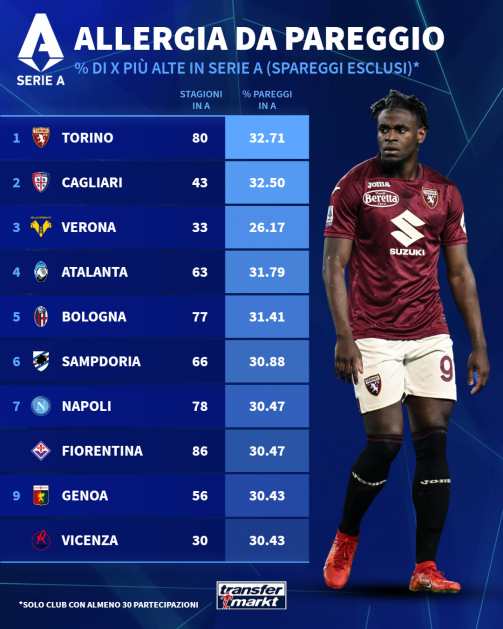 Pareggi per club in Serie A in percentuale