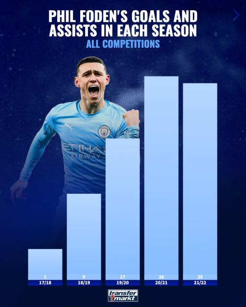 Phil Foden's record for Manchester City
