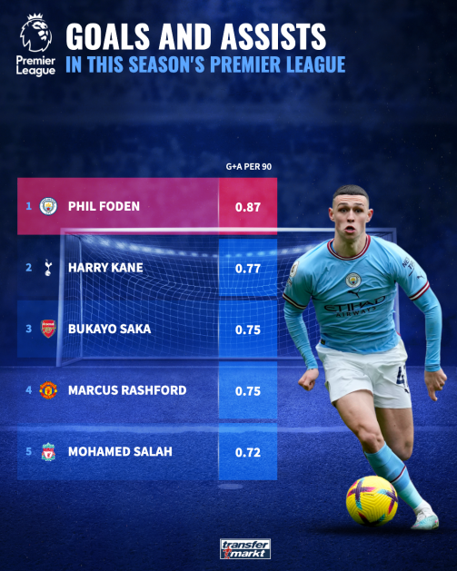 Phil Foden Premier League stats