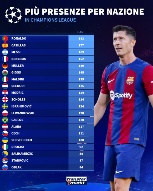 Più presenze in Champions League per singola nazione