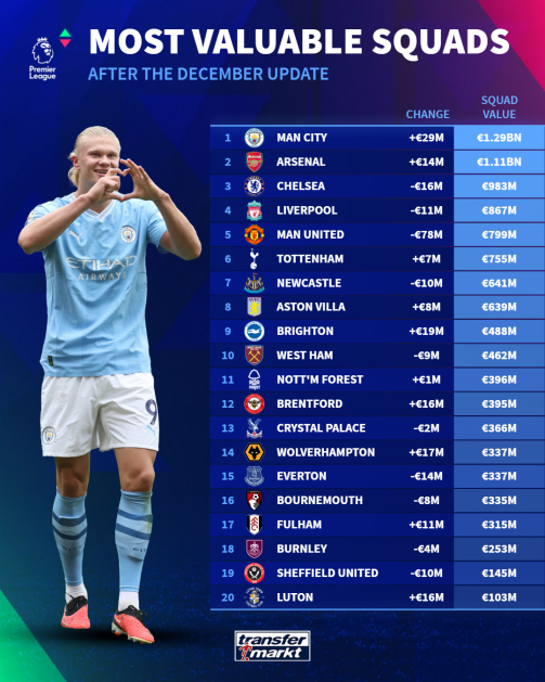 Top of the world: Arsenal overtake Man City in squad value