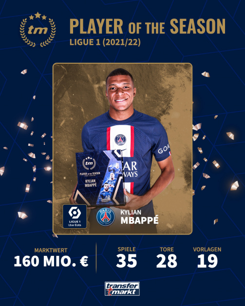 Von TM-Usern gewählt: Mbappé ist Ligue-1-Spieler der Saison