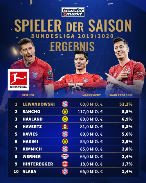 Le classement des votes de la Bundesliga