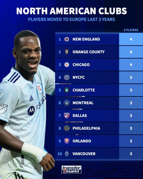 Orange County among the top clubs - North American clubs that sold the most players to Europe