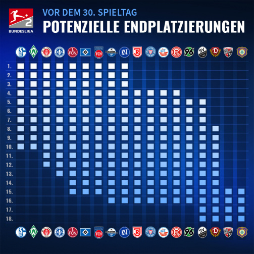 Potenzielle Endplatzierungen in der 2. Bundesliga