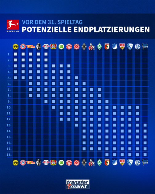 © Transfermarkt / Die potenziellen Endplatzierngen der Bundesligisten vor dem 31. Spieltag (das ist rechnerisch noch möglich)