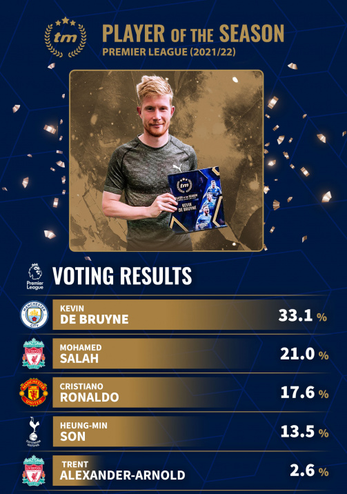 Kevin De Bruyne at the top of the Transfermarkt Player of the Season voting