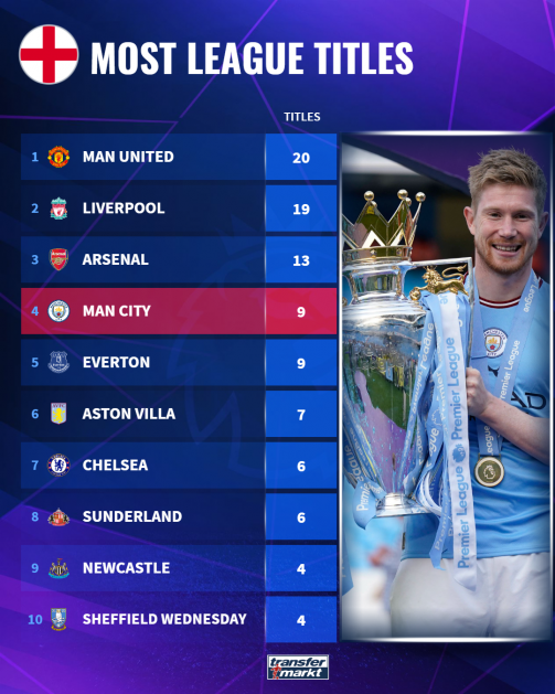 Premier League titles