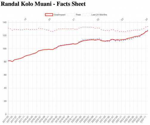 Randal Kolo Muani has steadily improved his Goalimpact since joining Eintracht Frankfurt