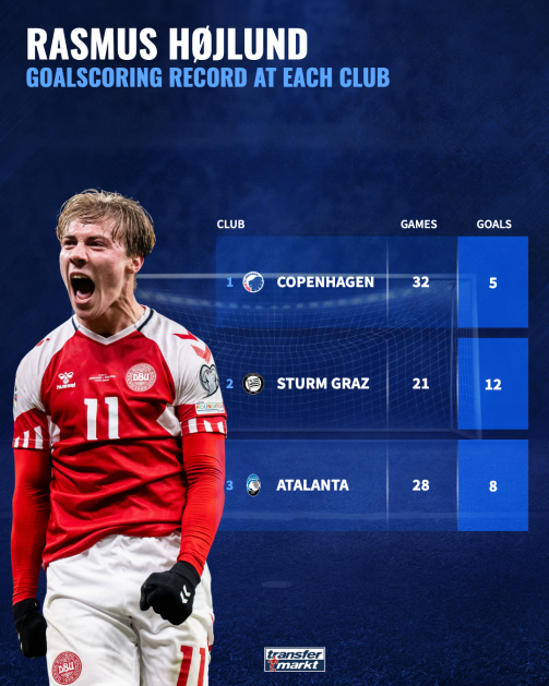 Rasmus Højlund goalscoring record