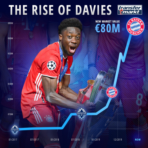 Alphonso Davies: Bayern star talks NFTs, TikTok, early success and the  future