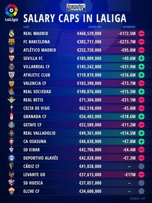 Barcelona have to cut down wages by €270m - All salary caps in LaLiga