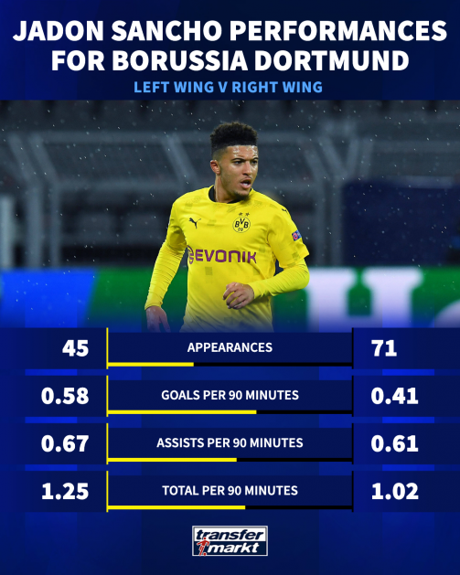 Sancho Dortmund stats