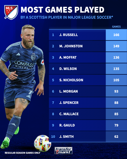 Scottish players with most games in MLS