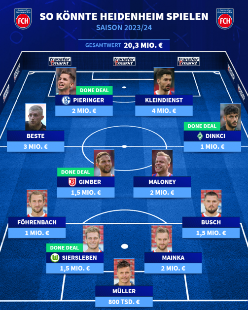 So könnte der 1. FC Heidenheim 2023/24 spielen