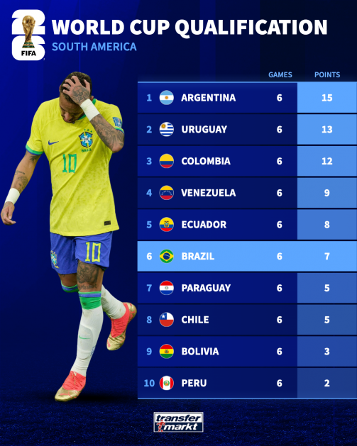 Brazil sixth in World Cup qualification group - what's going wrong for the Samba boys? | Transfermarkt