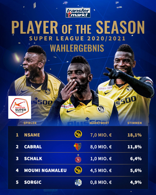 Wahlergebnis: Spieler der Saison in der Schweizer Super League 2020/21