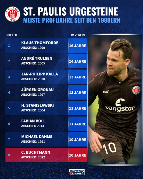 Diese Spieler waren am längsten Profi beim FC St. Pauli