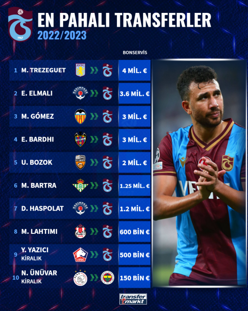 Trabzonspor'un en pahalı transferleri