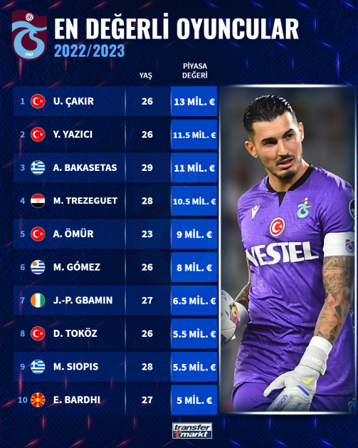 Trabzonspor'un en değerli futbolcuları