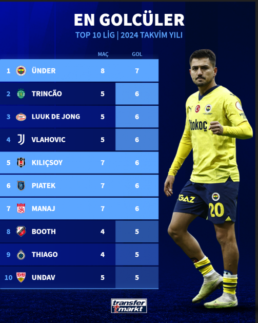 Avrupa'nın top 10 liginde en çok gol atan futbolcular