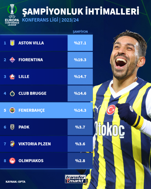 Fenerbahçe'nin Konferans Ligi'ni kazanma şansı