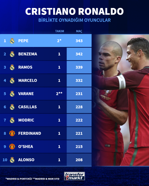 Cristiano Ronaldo ile birlikte en çok maça çıkan futbolcular
