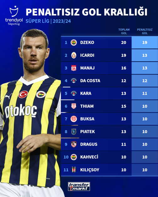 Süper Lig'de penaltısız gol krallığı listesi 